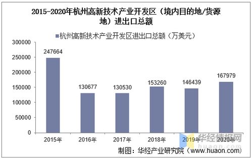 2015-2020年杭州高新技術產業開發區進出口總額及技術進出口統計分析